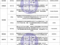 近32GWh!陽(yáng)光、天合、海辰等超10家儲(chǔ)能企業(yè)頻簽大單